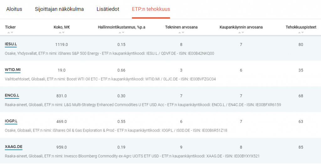 Vuoden 2022 top 5 parhaiten tuottaneet eurooppalistatut ETF:t.