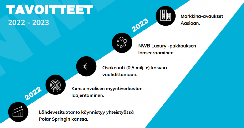 NWB Finland Oy:n tavoitteet vuosille 2022 ja 2023
