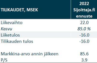 Sijoittaja.fi:n ennuste Arctic Blue Beverages AB:n vuoden 2022 tunnusluvuille