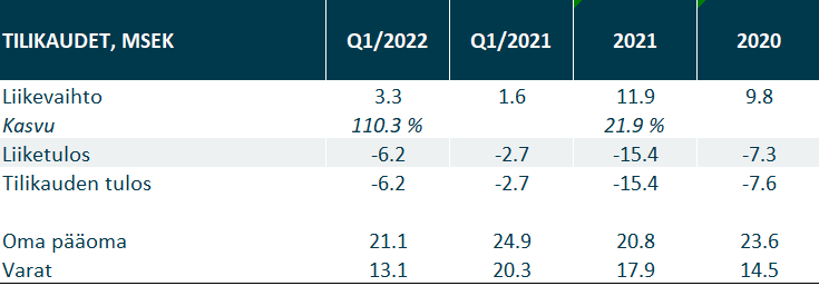 Arctic Blue Beverages:in keskeiset tunnusluvut tilikausilta 2020 ja 2021, sekä Q1/2022