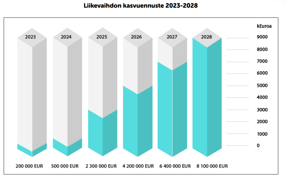 Mediclaudo Oy:n liikevaihdon kasvuennuste seuraavalle kuudelle vuodelle.