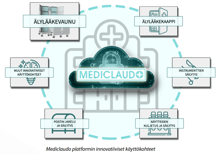 Mediclaudo Oy:n käyttöjärjestelmän innovatiiviset käyttökohteet