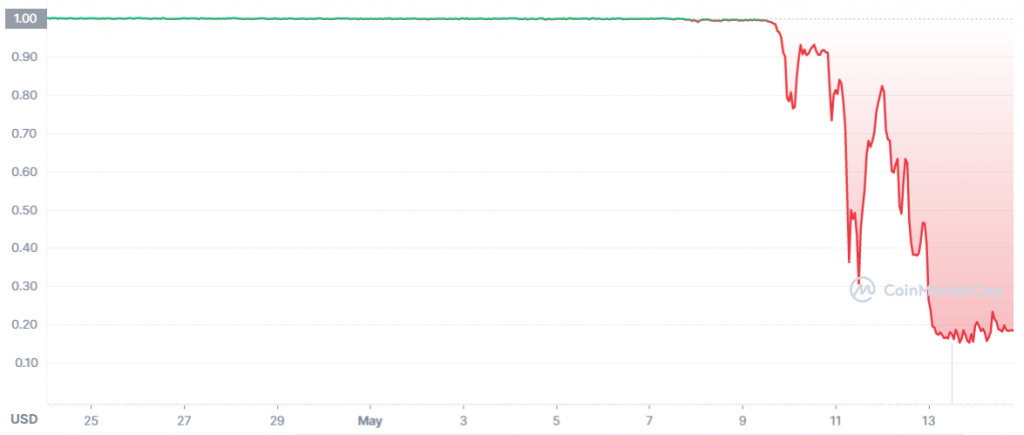 TerraUSD stablecoin:in kurssikehitys viimeiseltä kuukaudelta.