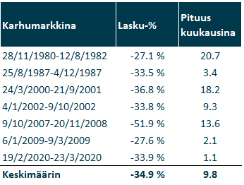 Laskumarkkinat