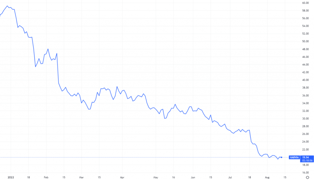 Harvian osakekurssi vuonna 2022