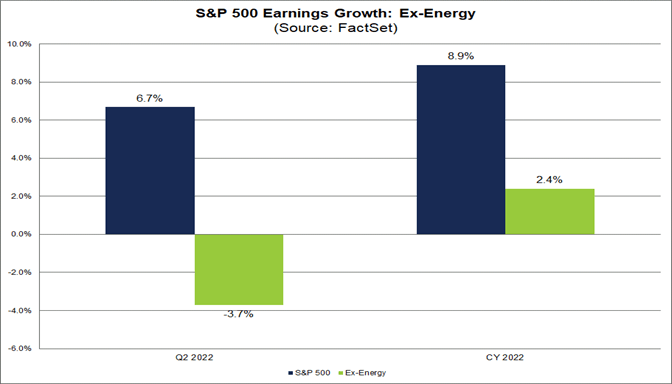 S&P 500 -indeksin yhtiöiden tuloskasvu vuoden 2022 toisella vuosineljänneksellä ja ensimmäisellä vuosipuoliskolla, verrattuna indeksin Q2- ja H1-tuloskasvuihin, kun niistä on vähennetty energiasektorin vaikutus.
