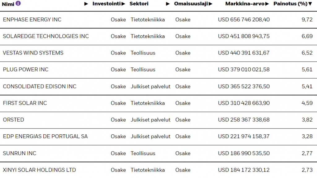 iShares Global Clean Energy ETFn kymmenen suurinta sijoitusta.