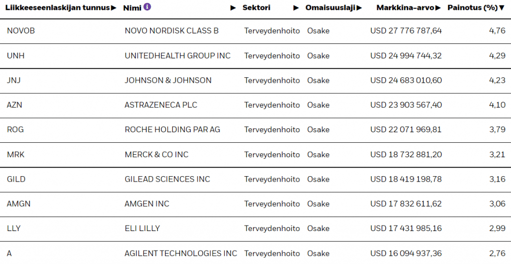 iShares MSCI World Health Care Sector ESG ETF:n kymmenen suurinta omistusta.