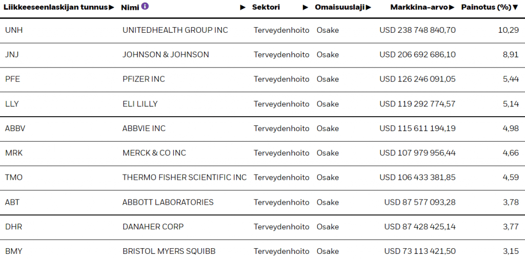 iShares S&P 500 Health Care Sector ETF:n kymmenen suurinta omistusta