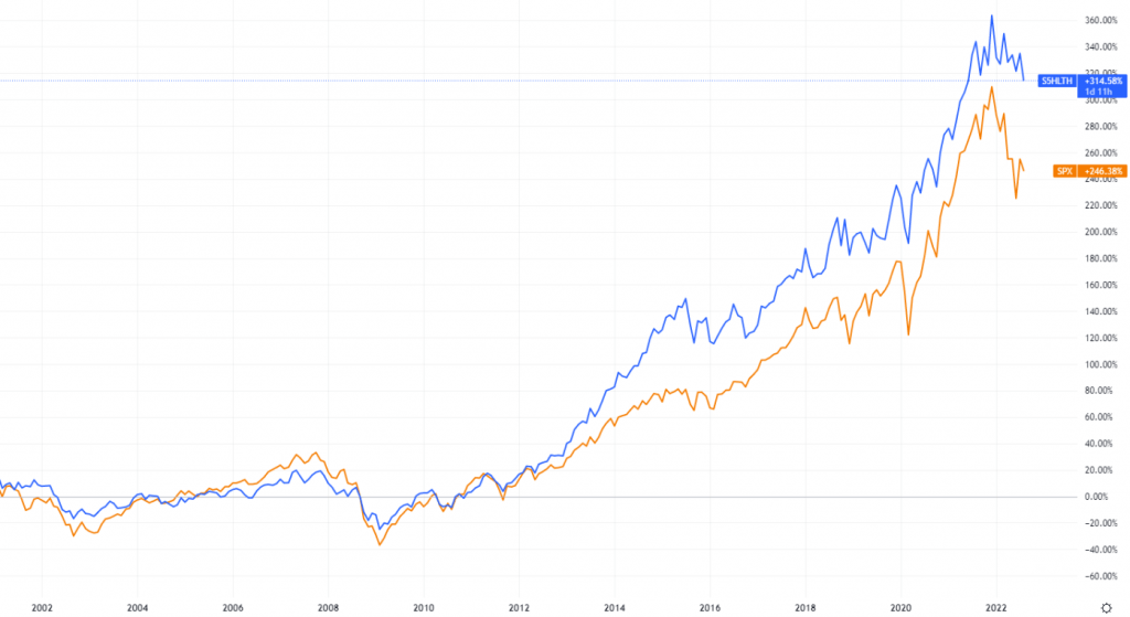 S&P 500 -indeksin tuottokehitys viimeiseltä 20 vuodelta verrattuna S&P 500 Health Care -indeksin tuottoon samalla ajanjaksolla