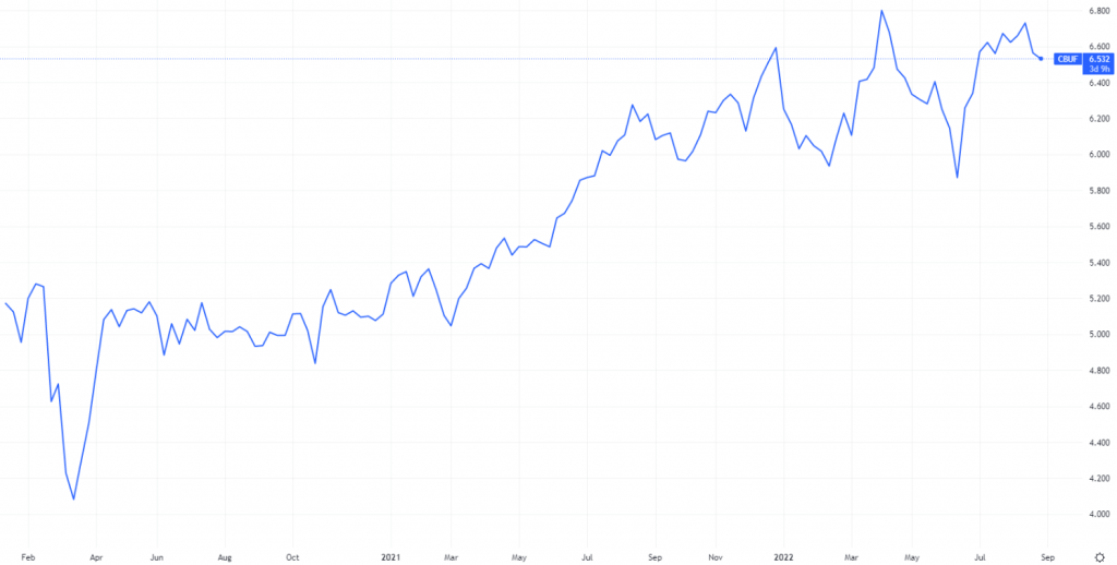 iShares MSCI World Health Care Sector ESG ETF:n tuottokuvaaja viimeiseltä kahdelta vuodelta.