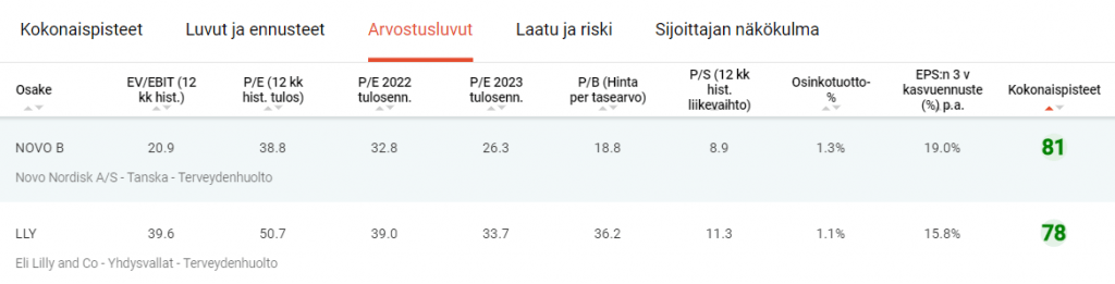 Terveydenhuoltosektorin osakepoiminnat kansainvälisten yhtiöiden Osaketyökalusta.