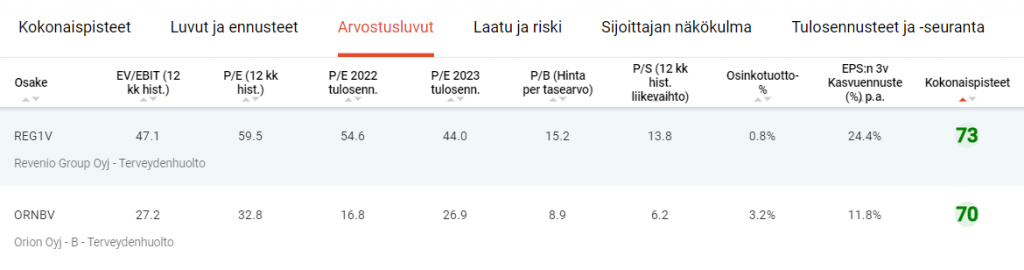 Terveydenhuoltosektorin osakepoiminnat kotimisten yhtiöiden Osaketyökalusta.