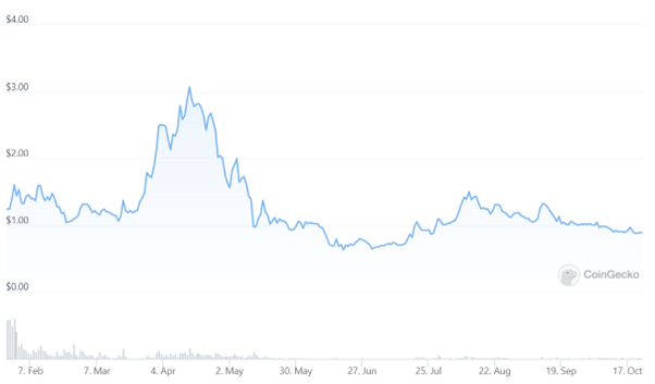 AZEROn hintadata. Lähde: CoinGecko