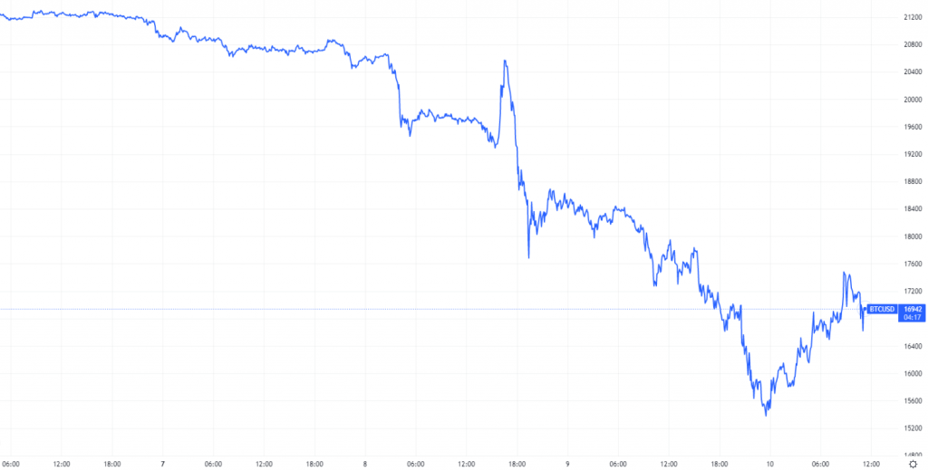 Bitcoinin kurssi viimeisen viiden päivän ajalta.