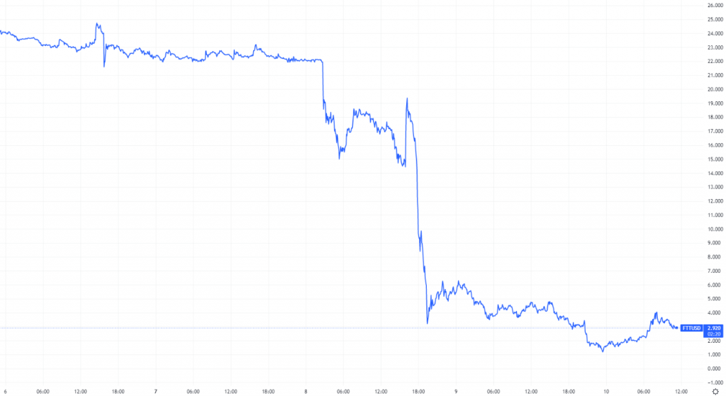 FTT-tokenin kurssi viimeisen viiden vuorokauden ajalta.