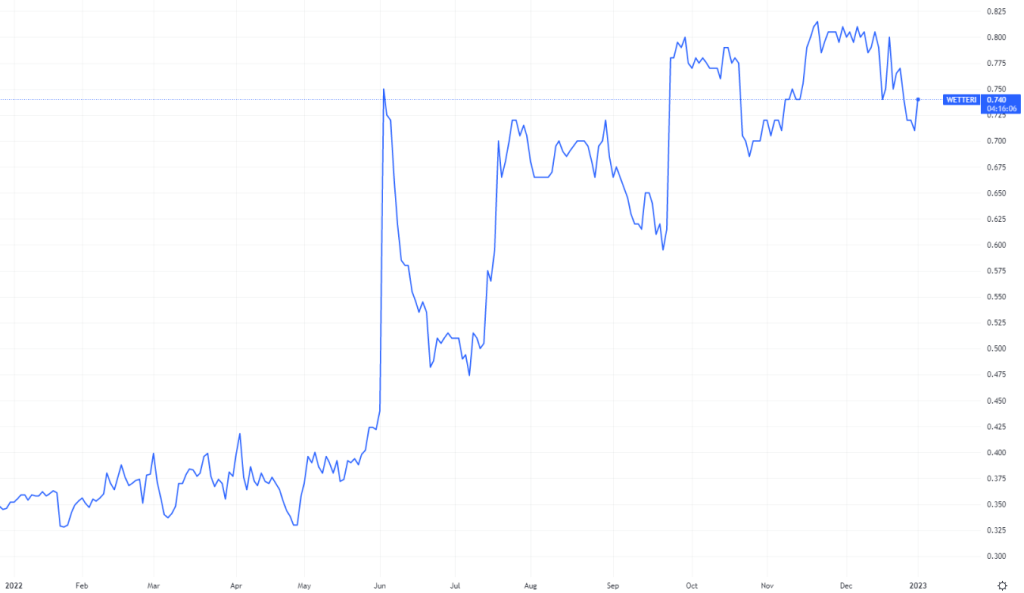 Vuoden 2022 eniten tuottanut suomalainen osake on Wetteri Oyj. Kuvassa Wetterin osakekurssi viime vuodelta.
