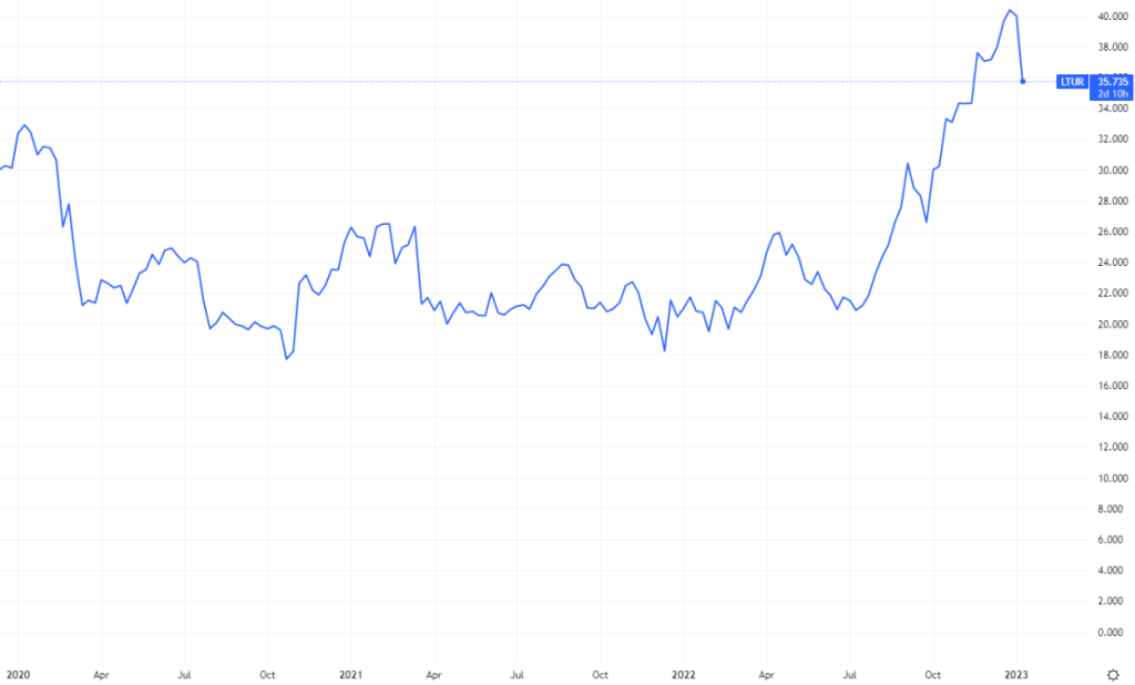 Lyxor MSCI Turkey ETF -rahaston tuotto viimeiseltä kolmelta vuodelta.