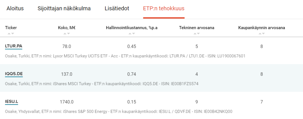 Vuonna 2022 parhaiten tuottaneiden ETF:ien tehokkuus.