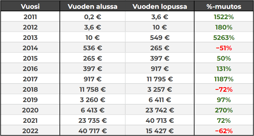 Kryptomarkkinakatsaus: Bitcoinin vuotuinen tuotto euroissa