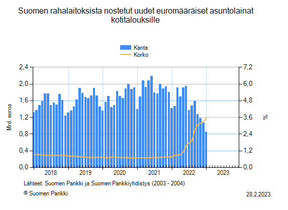 Asuntomarkkinakatsaus: Suomen rahalaitoksista nostetut uudet euromäätäiset asuntolainat kotitalouksille 2018-2022.