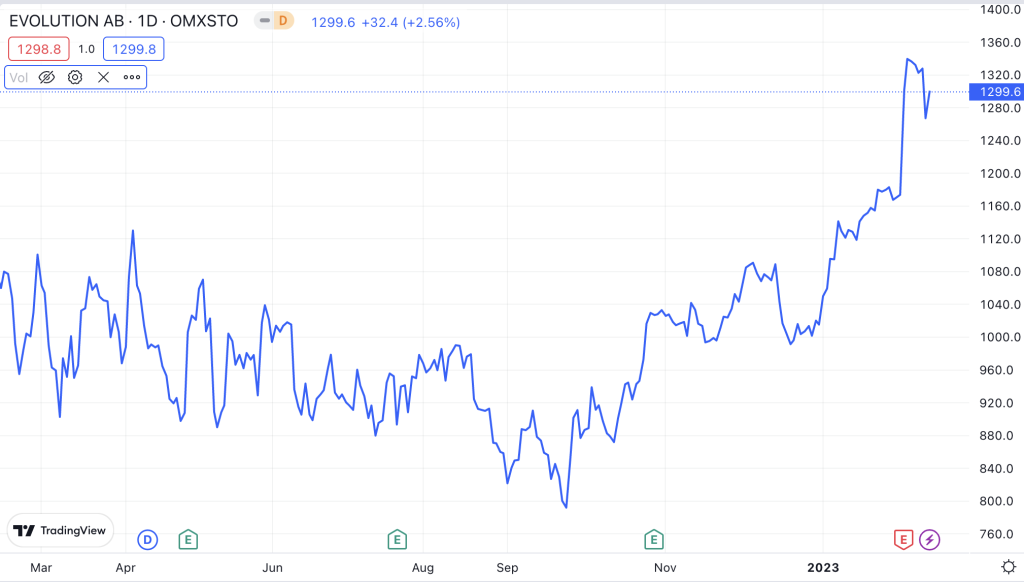 Evolution osake kehitys 1v aikana