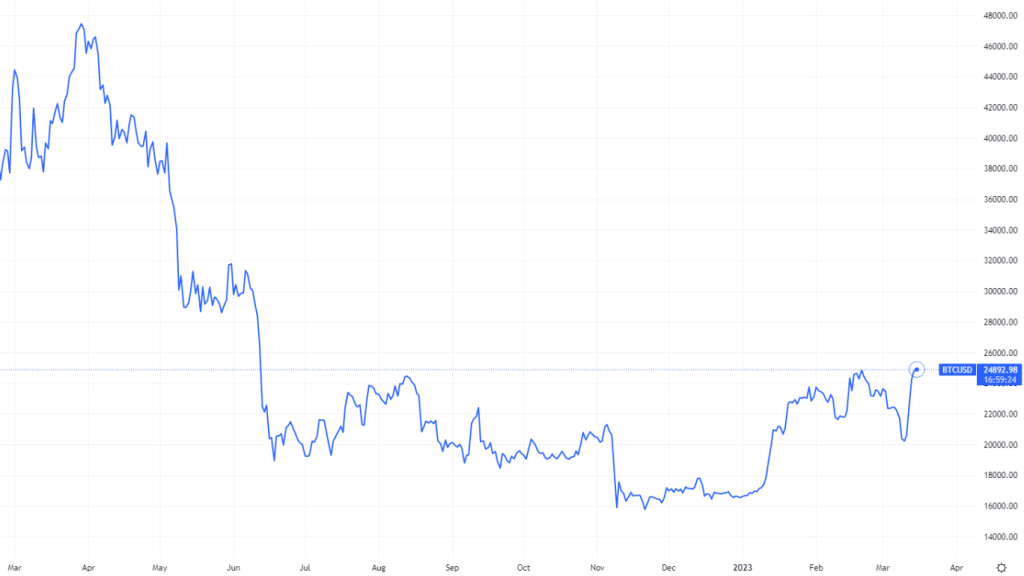 Bitcoinin kurssikehitys viimeisen vuoden ajalta.