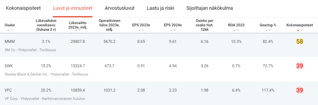 3M Company, Stanley Black & Decker sekä VF Corporation Osaketyökalussa