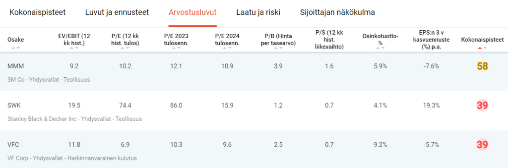 3M Company, Stanley Black & Decker sekä VF Corporation Osaketyökalussa