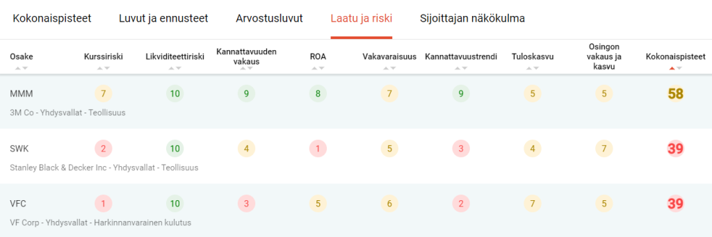 3M Company, Stanley Black & Decker sekä VF Corporation Osaketyökalussa