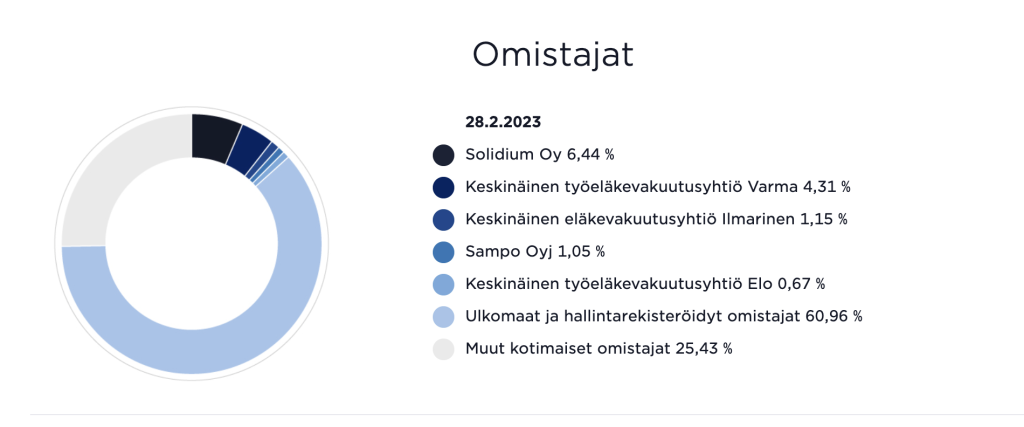 Sammon omistajat 28.2.2023. Kuva: Sampo konserni 