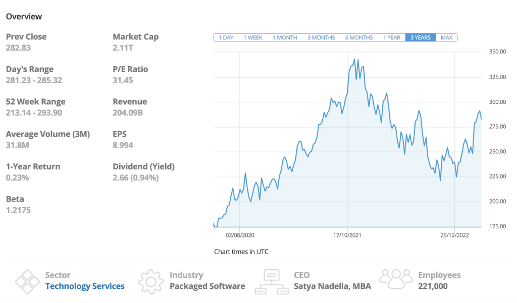 Microsoftin kurssi 3v ajalta. Kuva Lam Research