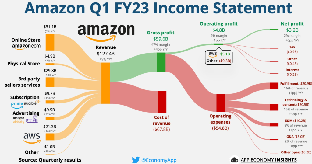 Amazonin tulos visualisoituna