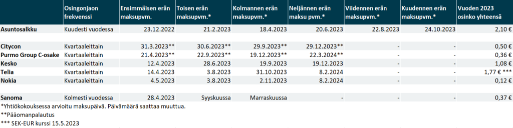 Helsingin pörssin osinko osakkeet, jotka maksavat osinkoa neljännesvuosittain