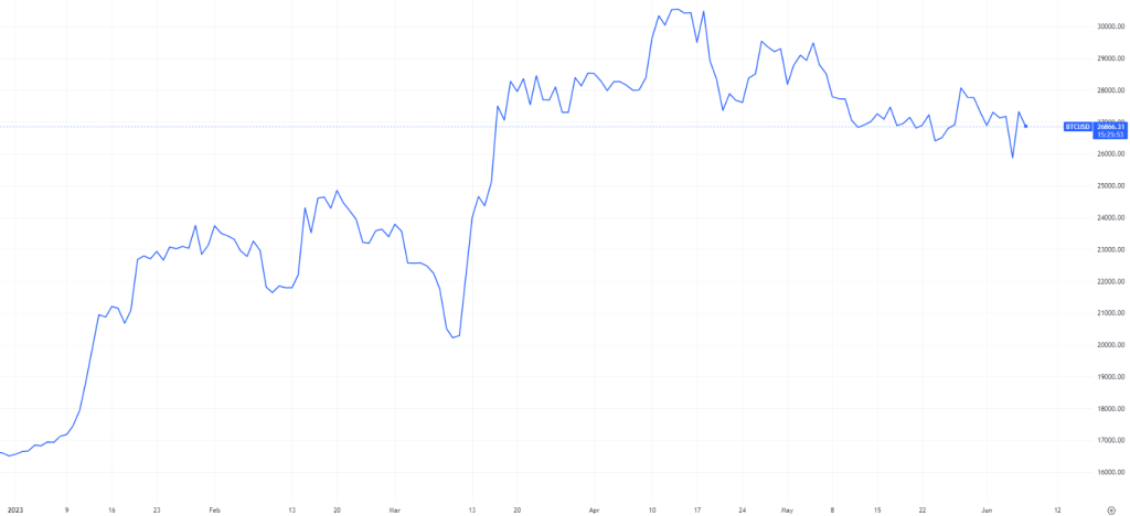 Bitcoinin kurssi vuoden 2023 alusta