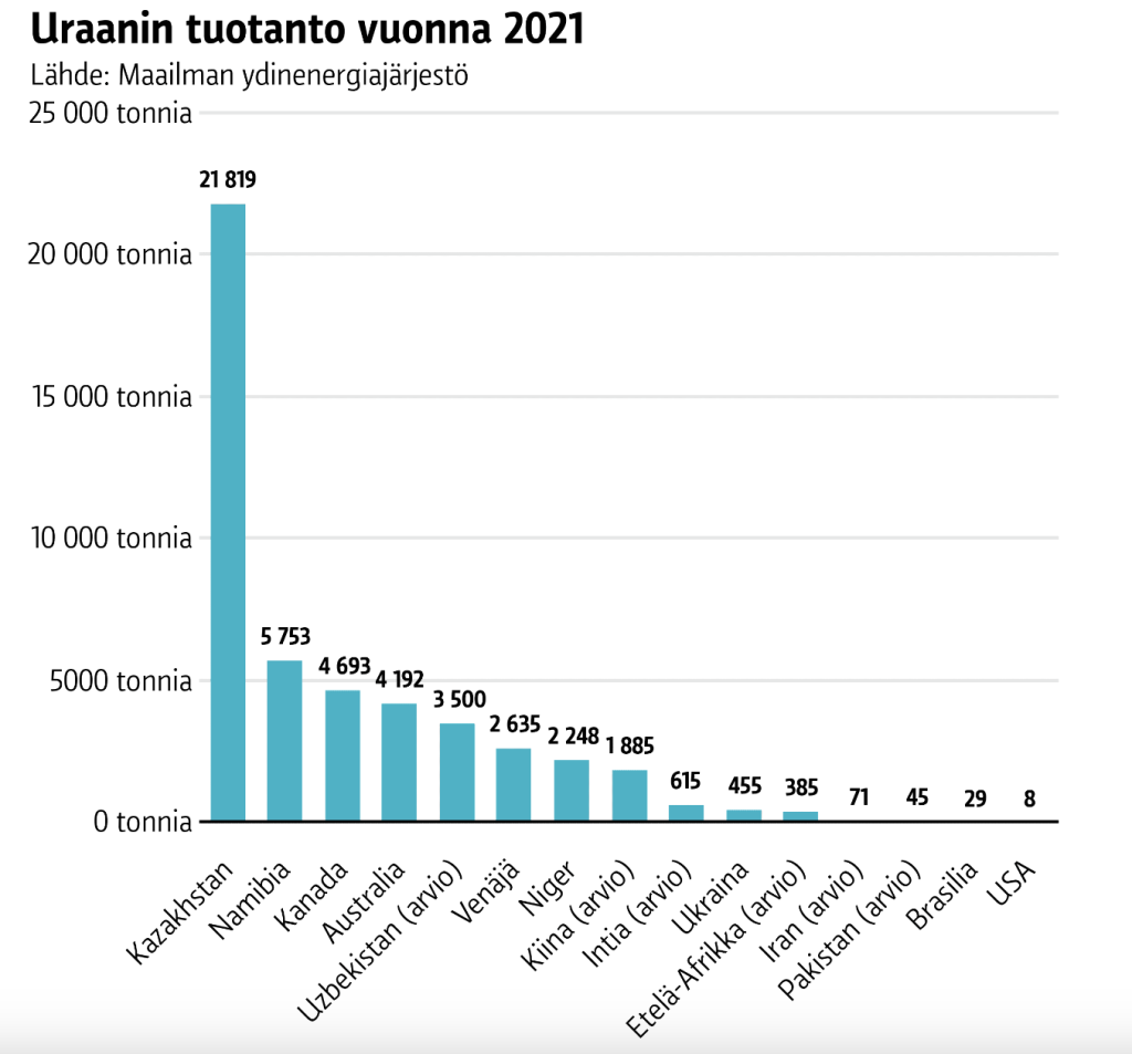 Uraanintuotanto maittain vuonna 2021