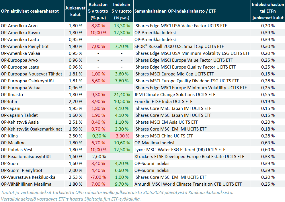 OP-rahastot vertailussa: OPn aktiiviset osakerahastot vs. passiiviset vaihtoehdot.