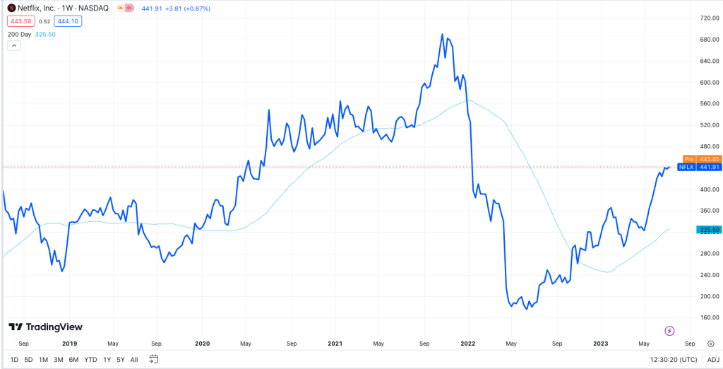 Netflixin kurssi. Kuva: TradingView