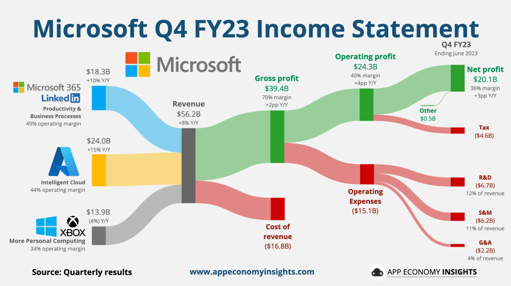 Microsoftin tulos visualisoituna