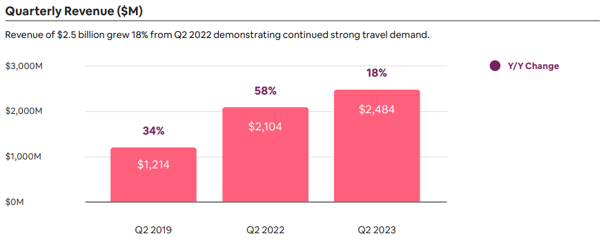Airbnb esitteli tulosjulkistuksessa liikevaihtonsa kehittymistä koronaa edeltävältä tasolta. Yhtiön mukaan matkailun kysyntä on jatkunut todella vahvana.