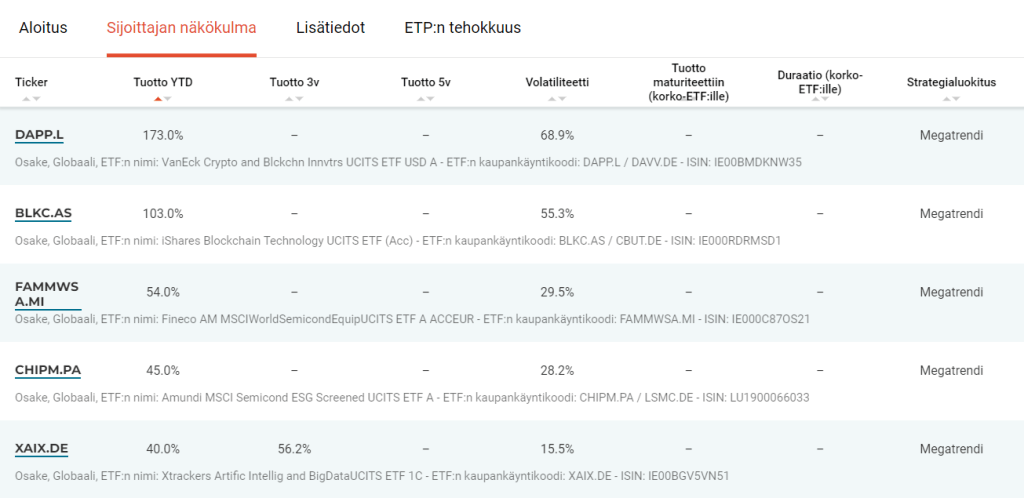 Top 5 eniten tuottaneet, eurooppa-listatut megatrendi-ETF:t.