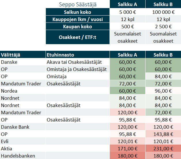 Välittäjä 2023: Helsingin pörssi -vertailun Suomen halvimmat välittäjät harvakseen kauppaa käyvälle.