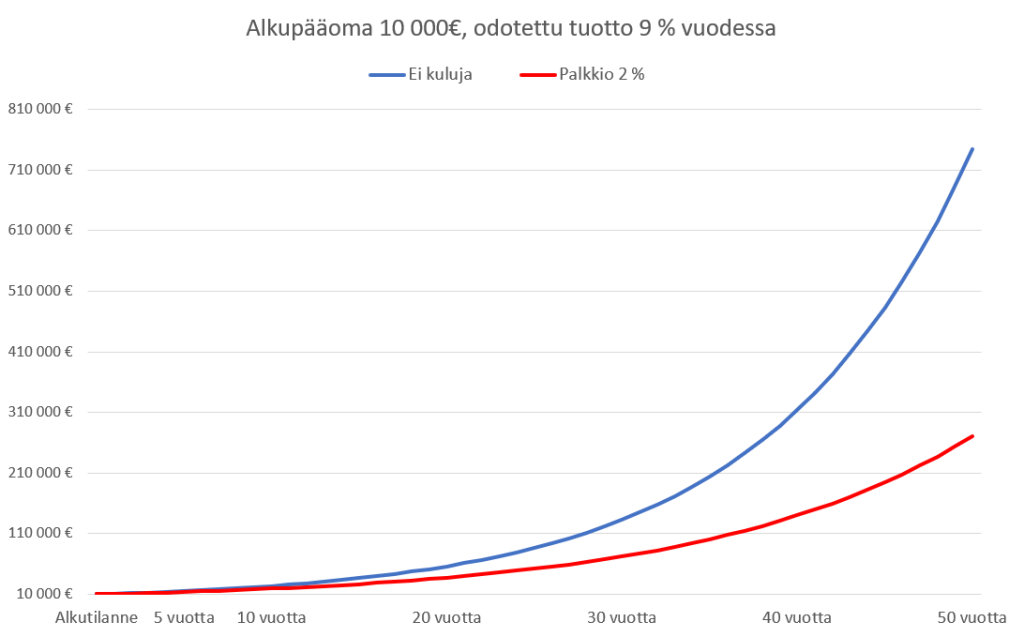 Kuvaaja, joka esittää kulujen merkitystä sijoittajan saamaan tuottoon. Mitä pitempi on sijoitusaika, sitä ylivoimaisemmaksi kulusäästäjän tuottoero kasvaa.