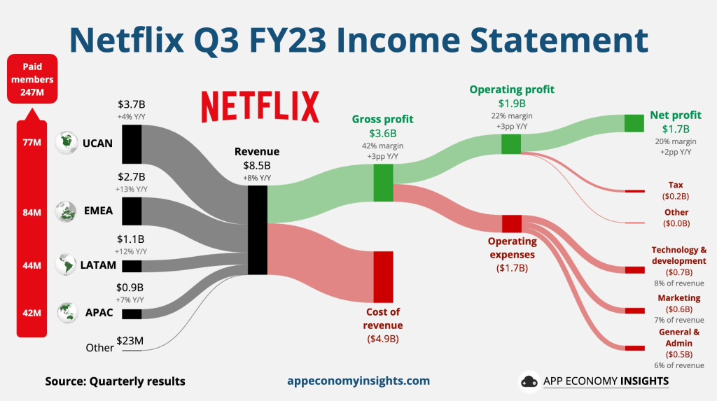 Netflixin tulos visualisoituna