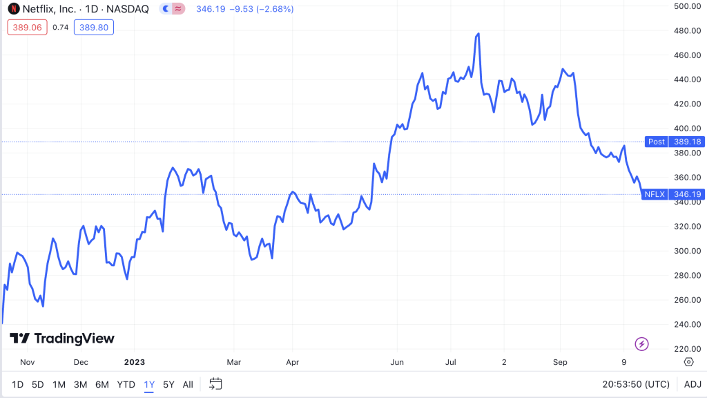 Netflixin kurssi 12 kuukauden ajalta