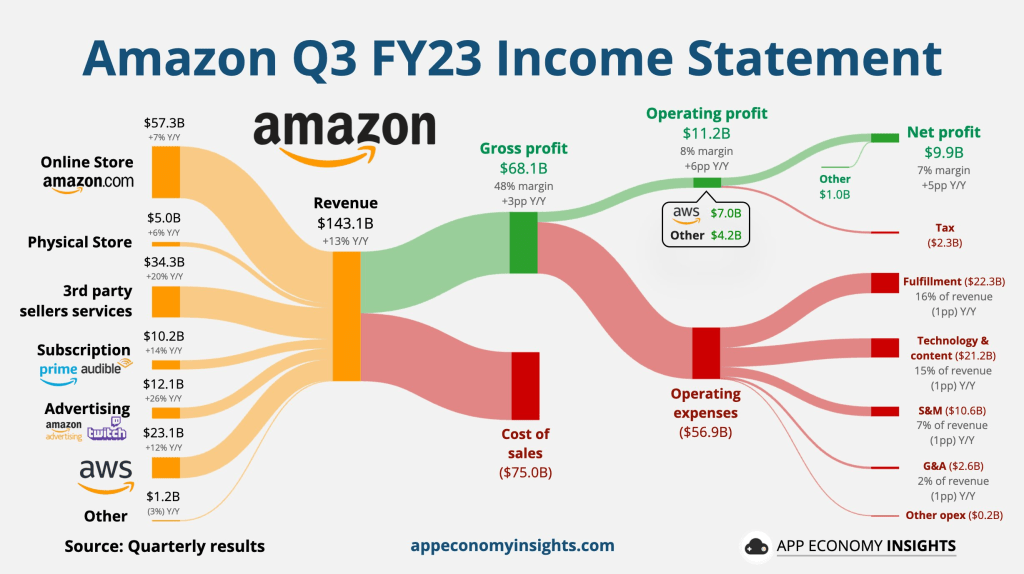 Amazonin tulos visualisoituna