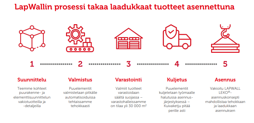 LapWallin prosessi takaa laadukkaat tuotteet asennettuna