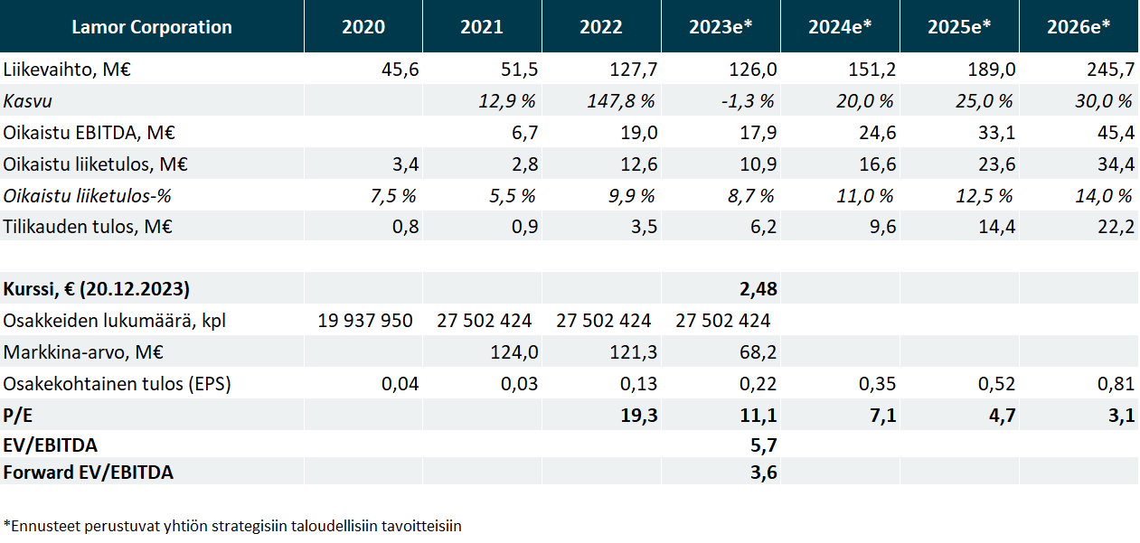 Lamor Corporation: Yhtiön strategisiin taloudellisiin tavoitteisiin perustuvat ennusteet vuoteen 2026 asti.