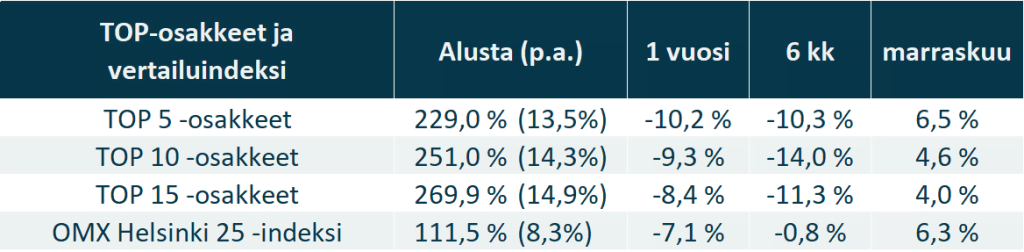 Osaketyökalun parhaiden osakkeiden tuotto suhteessa vertailuindeksiin.