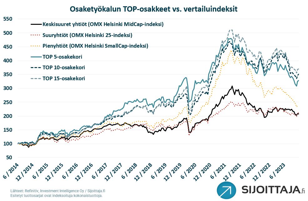 Osaketyökalun parhaat osakkeet verrattuna vertailuindeksiin.